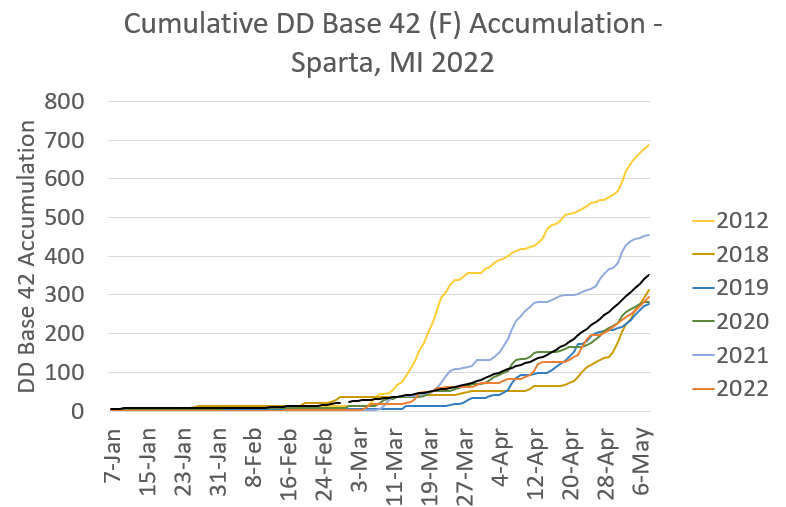 GDD graph